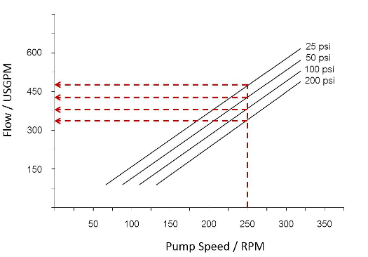PD Pump Flow vs Speed