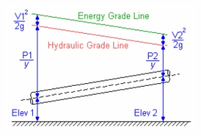 graph_of_energy_grade_line_for_flowing_fluid