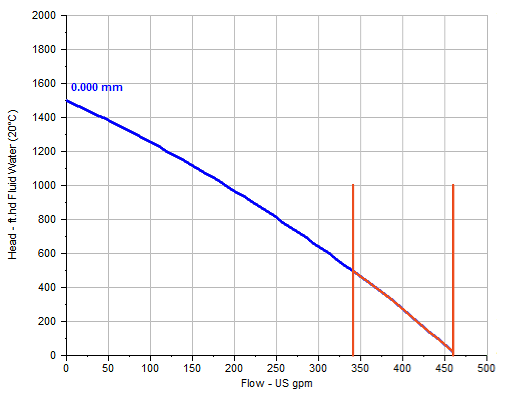 PD Pump Performance Curve