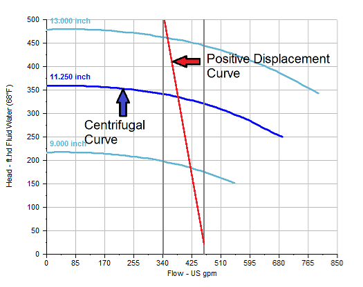 PD and Centrifugal Pump Performance Curves