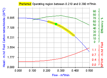 Example Pump Curve showing flow versus head operating point