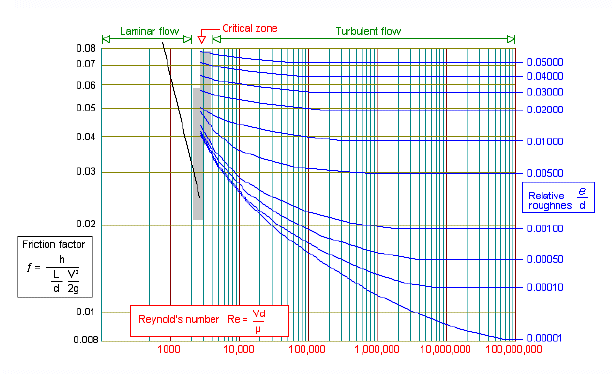 reynolds number and friction factor chart