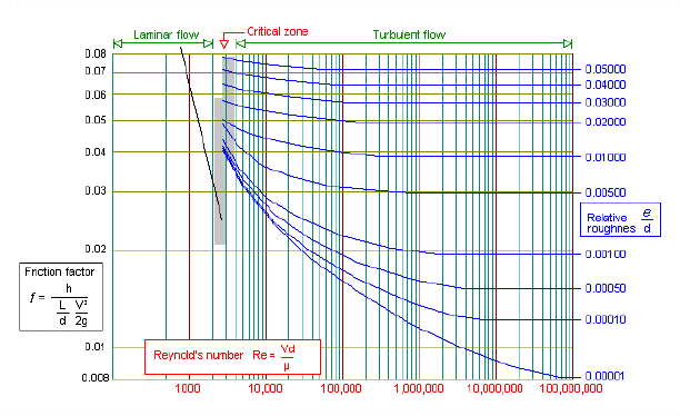 Pump Friction Loss Chart